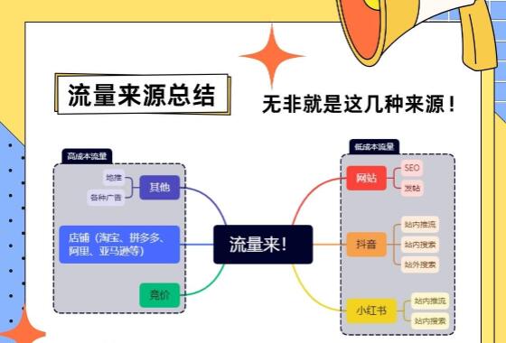 網絡推廣應該去哪里獲取流量